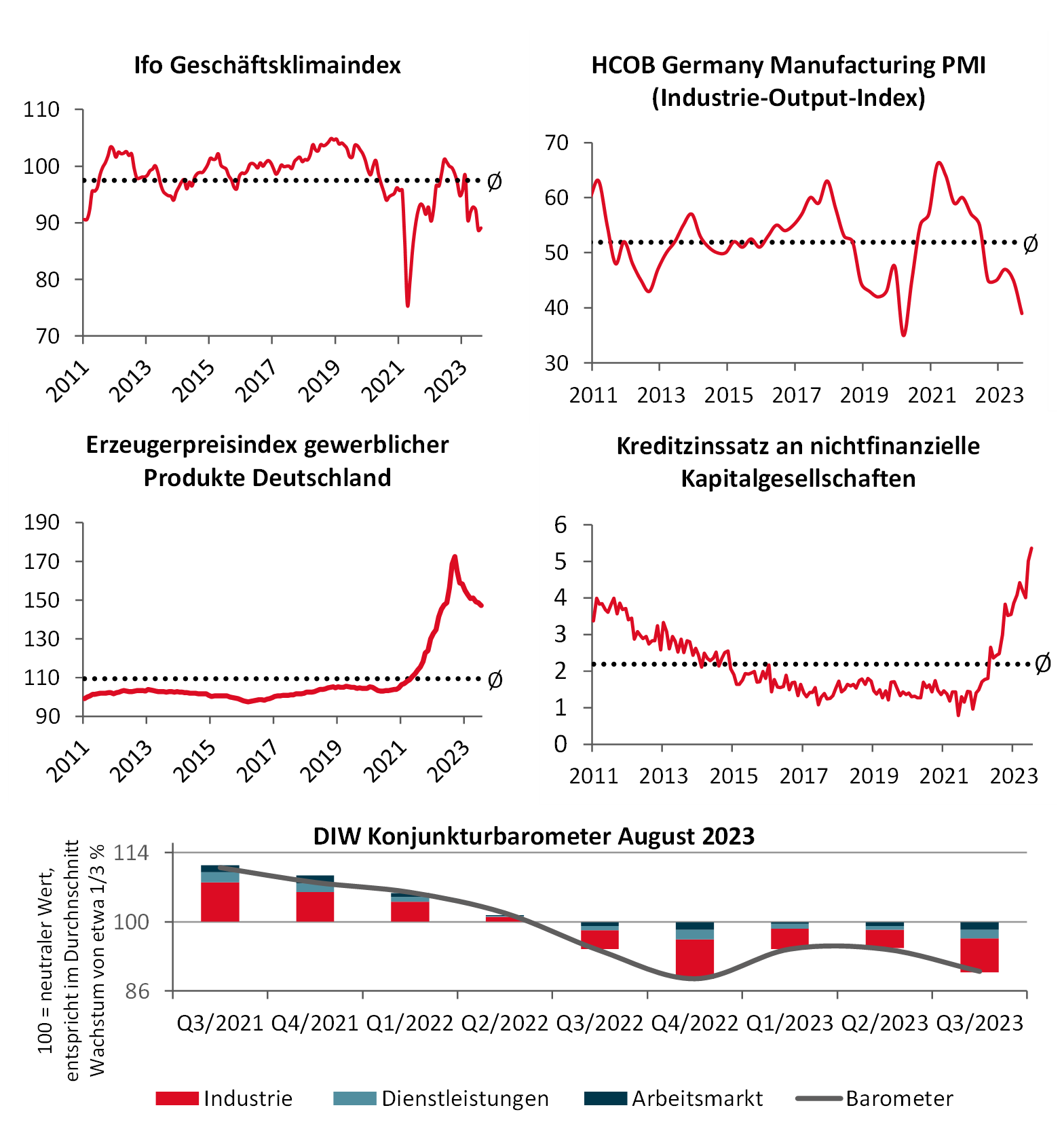 Die deutsche Wirtschaft zwischen Schwächephase und Transformation