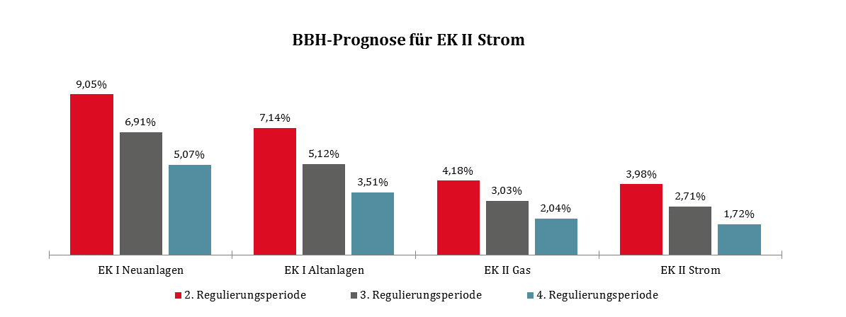 Was die Senkung der Eigenkapitalzinssätze durch die Bundesnetzagentur bedeutet